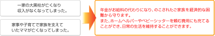 毎月年金を受け取ることができる保険