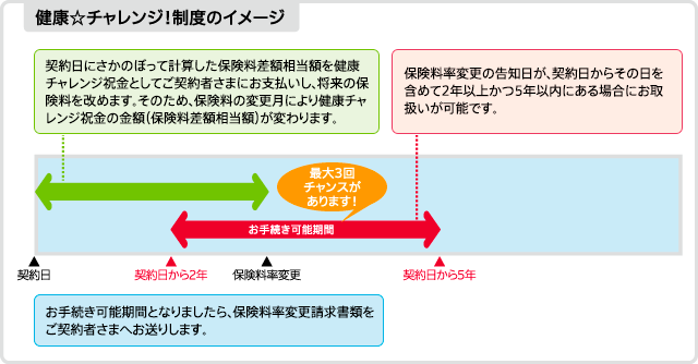 じぶんと家族のお守り 健康☆チャレンジ!制度
