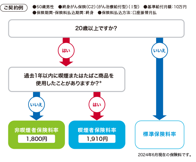 保険料が割安になるには?