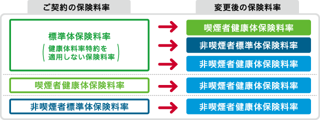 保険料が割安になるには?