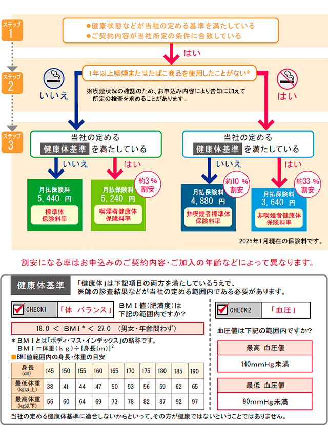 健康体料率特約