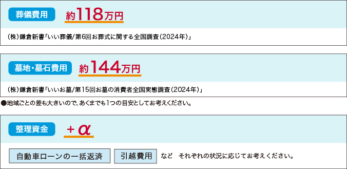 保障は一生涯ですので、何歳で亡くなられても死亡保険金を受け取れます