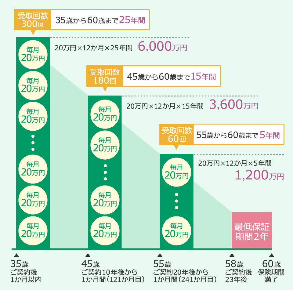 遺族年金（高度障害年金）受取総額イメージ図