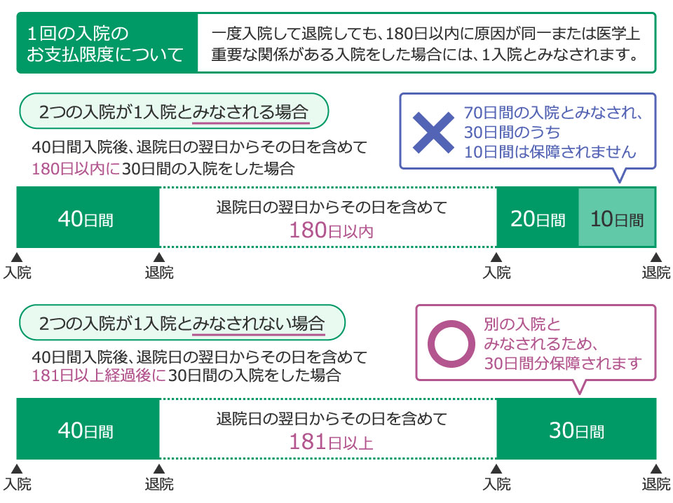 一回の入院のお支払限度額について