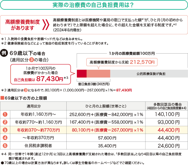 実際の治療費の自己負担費用は？