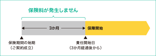 保険料が発生しない期間について