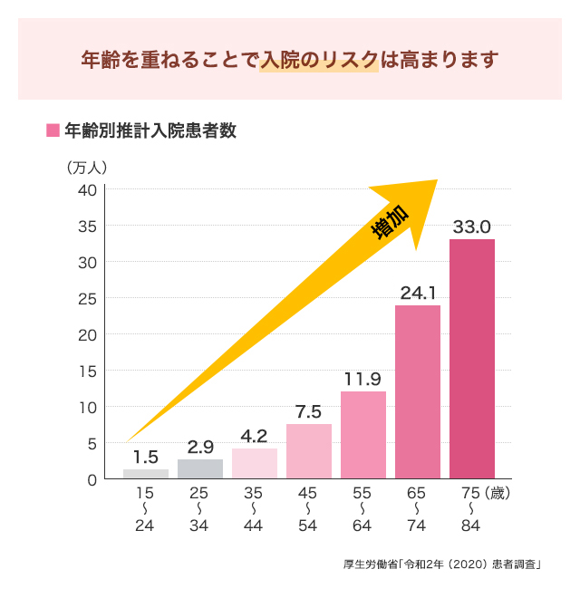 保障は一生涯。保険料は加入時のまま変わりません。