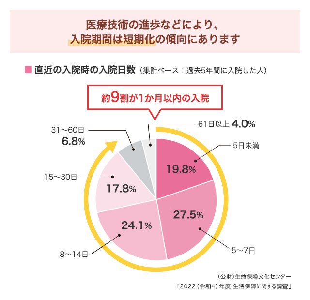 入院は日帰り入院から保障します