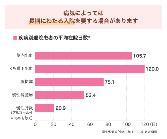 新三大疾病による入院を通算して無制限に保障します