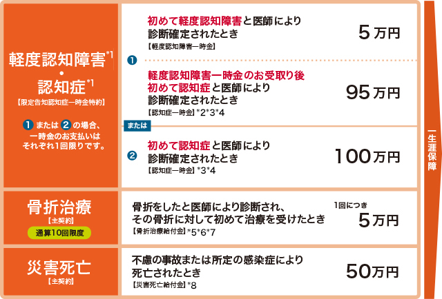 笑顔をまもる認知症保険 保障内容