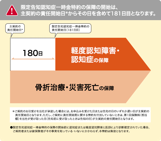 笑顔をまもる認知症保険 保障内容 1
