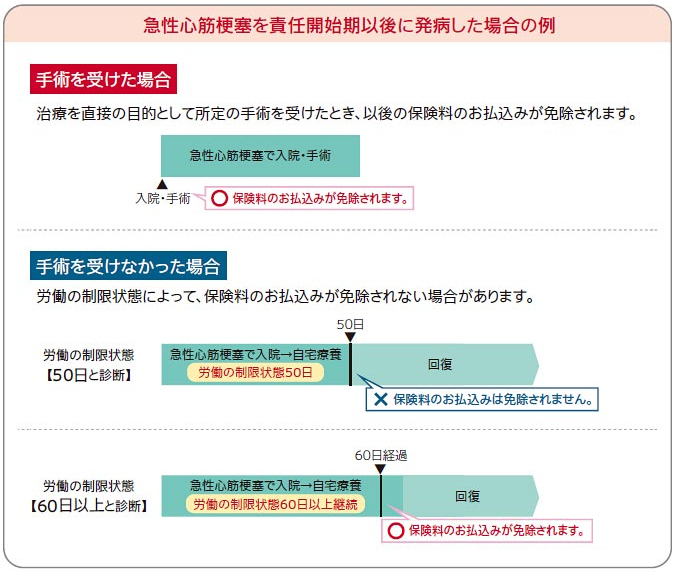 笑顔をまもる認知症保険 保障内容 オプション2