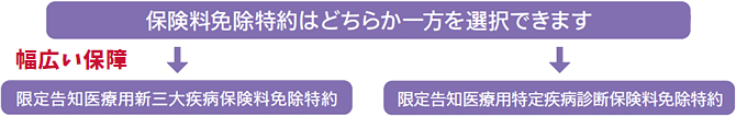 当社所定の事由に該当した場合、以後の保険料のお払込みは必要ありません