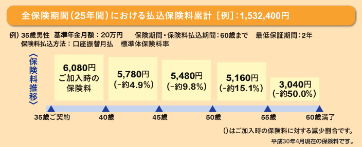保険料は5年ごとに5%相当額ずつ減少します