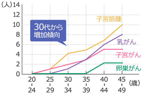 女性が心配な病気の入院受療率（女性人口10万対）