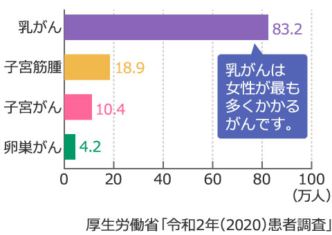 女性が心配な病気の総患者数（女性）