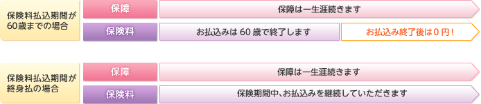 手術給付金のお支払額について(プラン1の場合)