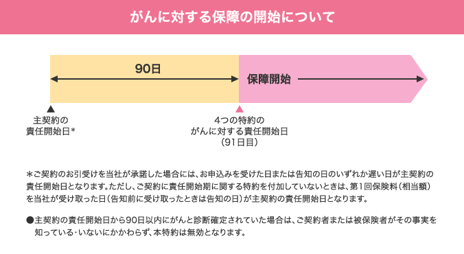 がんの保障に関する注意事項