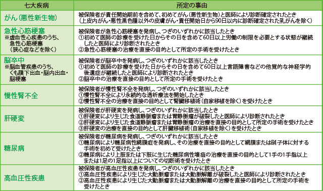 対象となる七大疾病および所定の事由