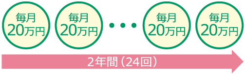 「最低保障期間２年」とは？ イメージ図
